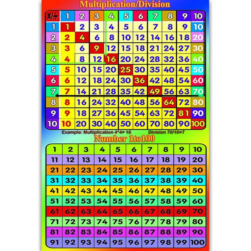 Multiplication Square 1- 12 Times Tables - Childrens Wall Chart Educational Numeracy Childs Poster Art Print WallChart