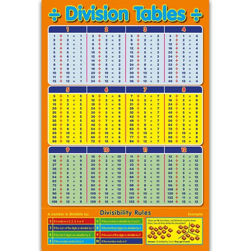 Multiplication Square 1- 12 Times Tables - Childrens Wall Chart Educational Numeracy Childs Poster Art Print WallChart