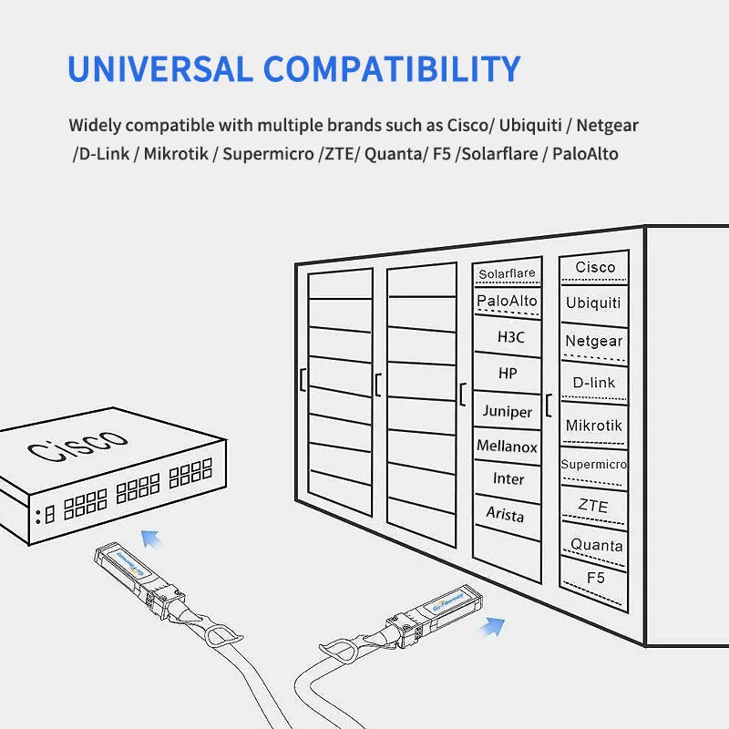 كابل SFP DAC بطول 20 سم، 3 أمتار، 10 أمتار، كابل 10 جيجابت SFP+ سلبي Twinax DAC متوافق مع معدات الألياف الضوئية Cisco وUbiquiti وMikrotik وNetgear وHW