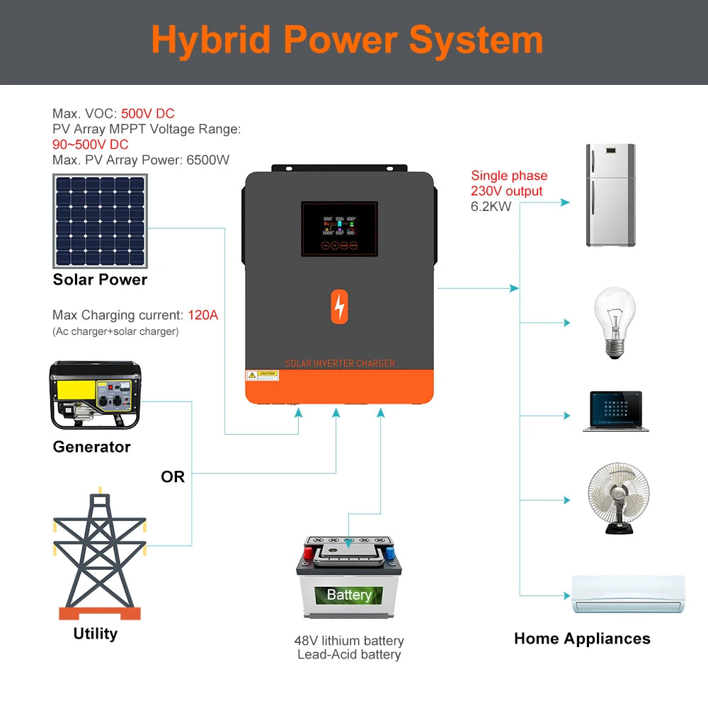 PowMr 6.5KW 4.5KW 6.2KW 4.2KW Гибридный солнечный инвертор 48V 24V to 230VAC с Wifi MPPT 150A 130A 120A зарядное устройство может работать без батареи